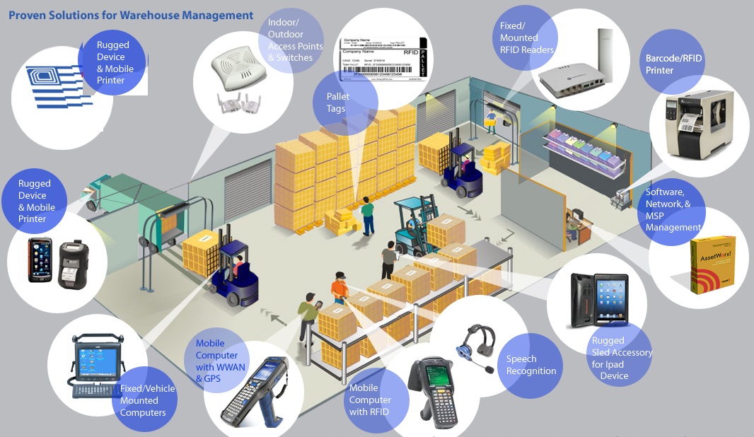 Warehouse Management System Wms Cod Technologies Limited 2721